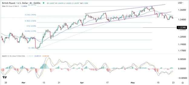 GBP/USD Forex Sinyali: 1,2238'e Düşüş İçin Ortam Oluşmuş