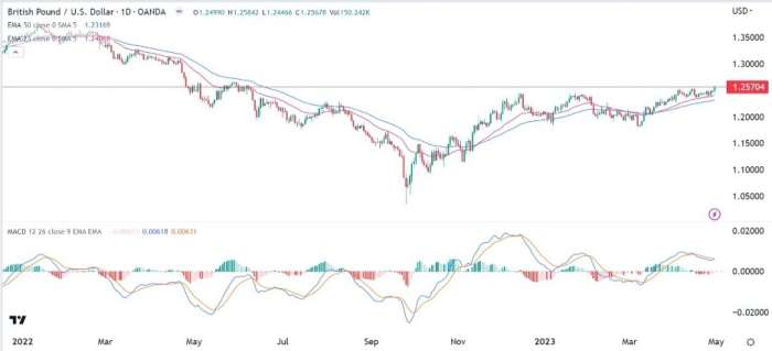 GBP/USD Forex Sinyali: 1.2570'i Aştıktan Sonra Daha Fazla Yükselişte