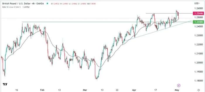 GBP/USD Forex Sinyali: Boğa İvmesi Gücünü Kaybediyor.