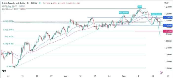 GBP/USD Forex Sinyali: Eğriler Baş ve Omuz Desen Formları Oluşturuyor.