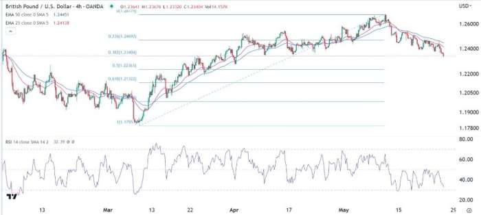 GBP/USD Forex Sinyali: Kırmızı Hattın Altında Ama Halen Olası Bir Geri