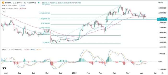 BTC/USD Forex Sinyali: Bitcoin Satışı Hızlanma Eğiliminde