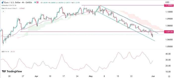 EUR/USD Forex Sinyali: Eğriler Düşüş Eğiliminin Sürdüğünü Gösteriyor.