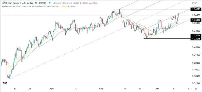 GBP/USD Forex Sinyali: Bahisler Fed ve BoE Yükseliş Eğilimi Yönünde