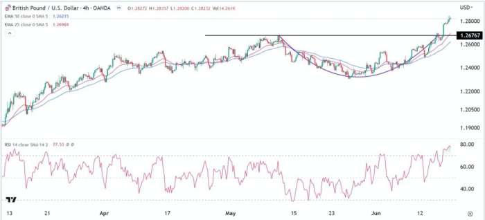 GBP/USD Forex Sinyali: Kulplu Fincan Eğrisinde Kırılma Gözleniyor.