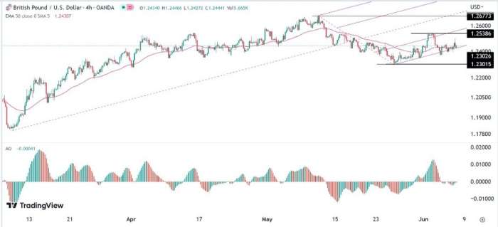 GBP/USD Forex Sinyali: Paritedeki Dalgalanma Yakın Vadede Devam