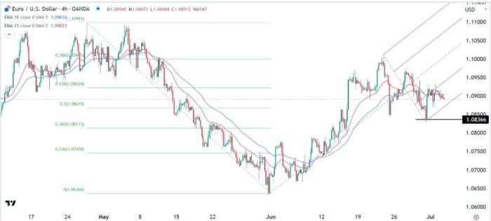 EUR/USD Forex Sinyali: FOMC Tutanakları, Öncesinde Hizmet PMI'ları