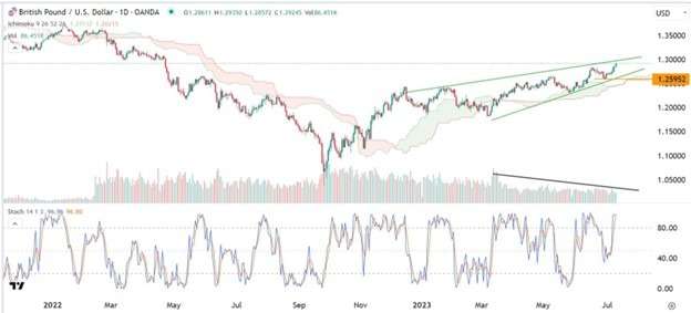 GBP/USD Forex Sinyali: Eğriler Yükselen Takoz Görüntüsünde