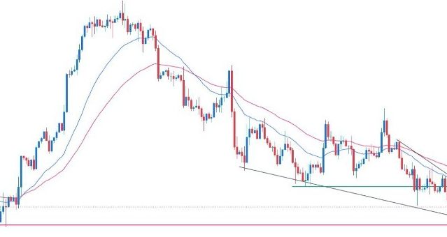 EUR/USD Forex Sinyali: Düşen Takoz Deseni Oluştu EUR/USD Forex