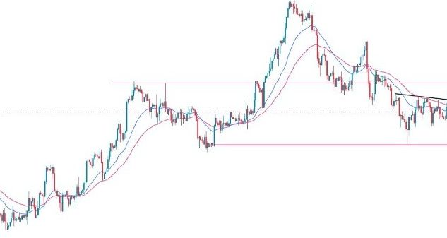 GBP/USD Forex Sinyali: Boğa Eğilimli Nötr Görünüm