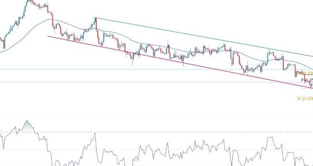 GBP/USD Forex Sinyali: Güç Kazanmaya Yönelik Düşüş Eğilimi