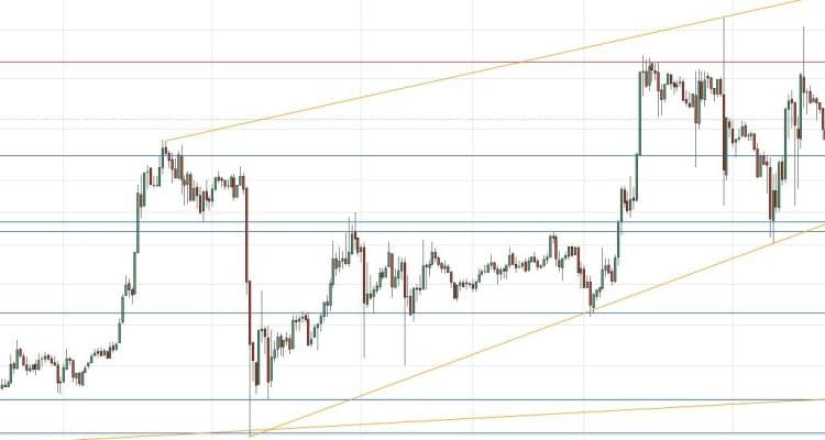 BTC/USD Forex Sinyali: Güçlü Boğa Takoz-Kama Formasyonu
