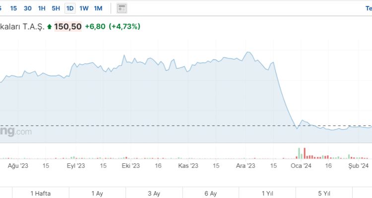 Gübre Fabrikaları T.A.Ş. (GUBRF) Hisse Senedi Analizi Ve Değerlendirmesi