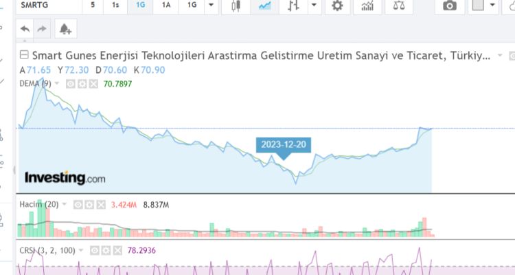 Smart Güneş Enerjisi Teknolojileri Sanayi ve Ticaret A.Ş. (SMRTG) Hisse senedinin Analiz ve İncelemesi