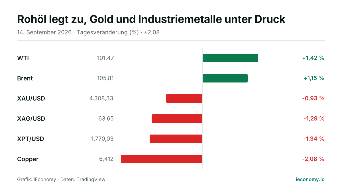 Grafik: Tagesveränderung in Prozent von 6 beobachteten Instrumenten — größter Gewinner WTI (+1,42 %), größter Verlierer Copper (-2,08 %).