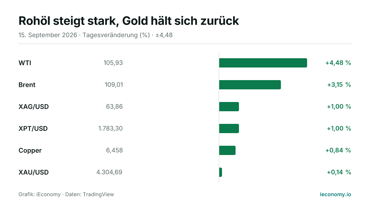 Grafik: Tagesveränderung in Prozent von 6 beobachteten Instrumenten — größter Gewinner WTI (+4,48 %), geringster Gewinner XAU/USD (+0,14 %).