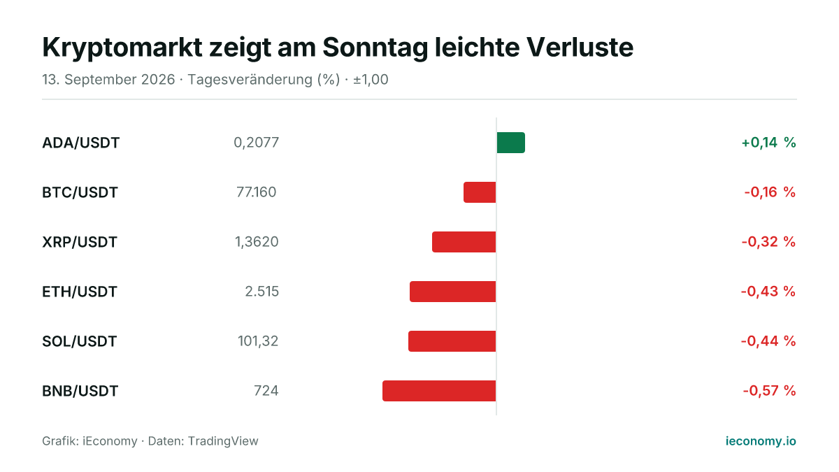 Grafik: Tagesveränderung in Prozent von 6 beobachteten Instrumenten — größter Gewinner ADA/USDT (+0,14 %), größter Verlierer BNB/USDT (-0,57 %).
