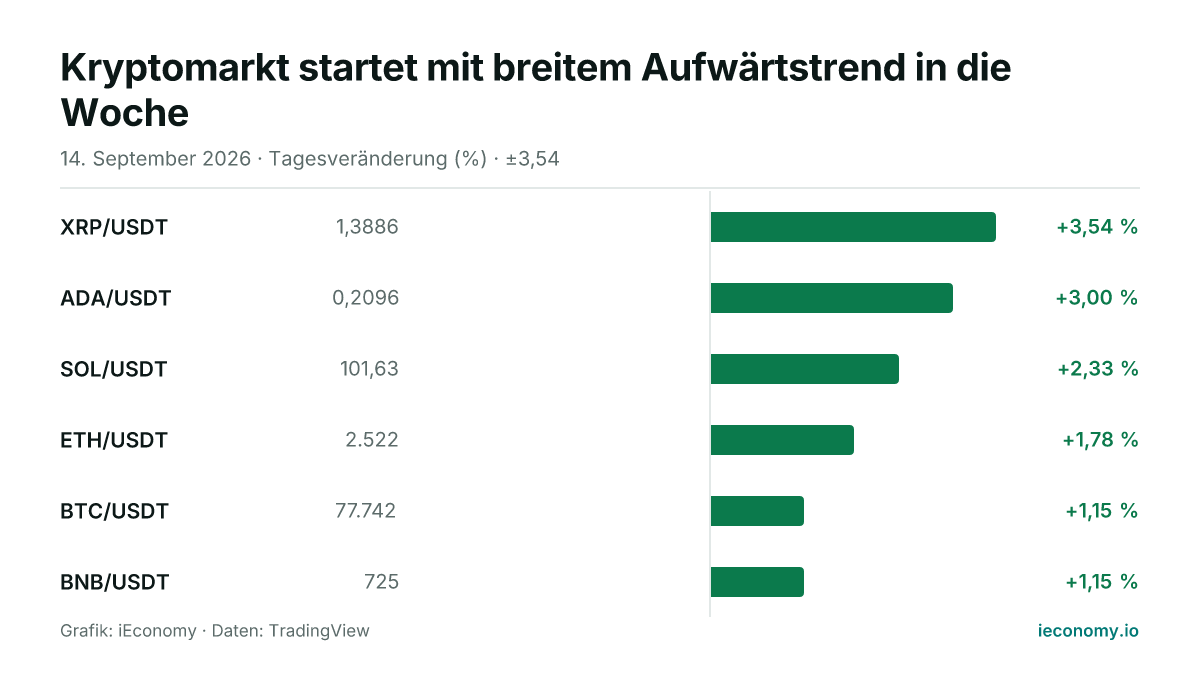 Grafik: Tagesveränderung in Prozent von 6 beobachteten Instrumenten — größter Gewinner XRP/USDT (+3,54 %), geringster Gewinner BNB/USDT (+1,15 %).