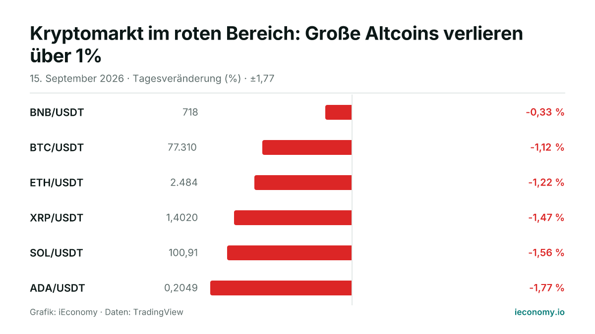 Grafik: Tagesveränderung in Prozent von 6 beobachteten Instrumenten — geringster Verlierer BNB/USDT (-0,33 %), größter Verlierer ADA/USDT (-1,77 %).