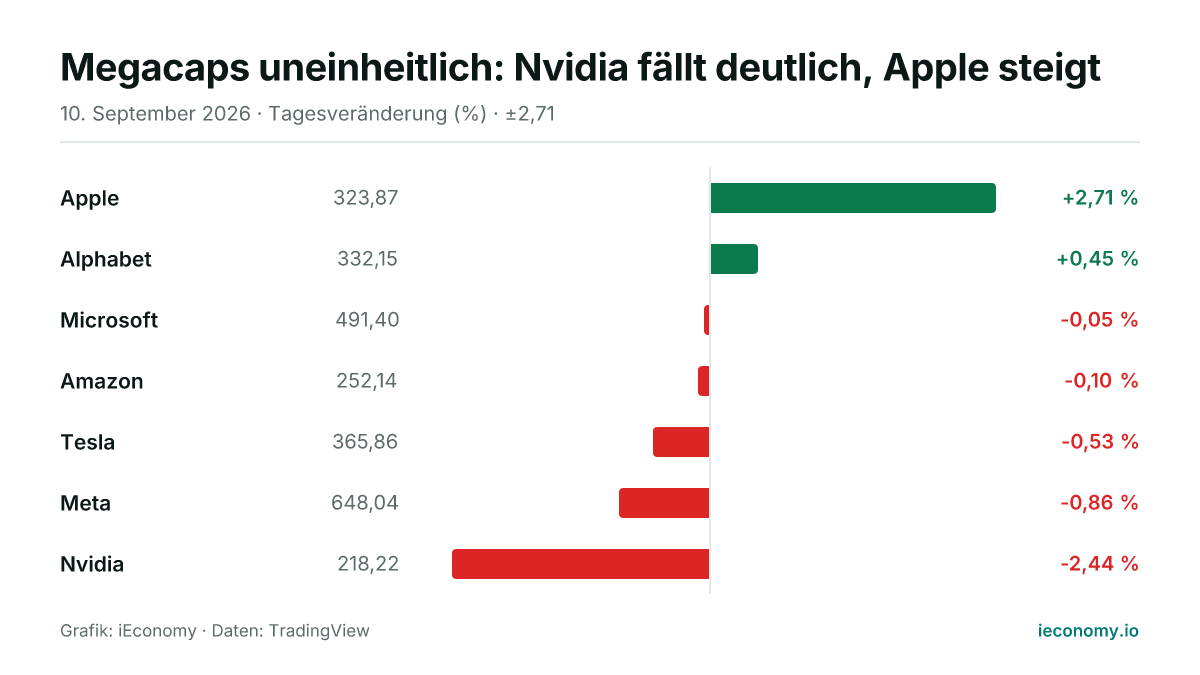 Grafik: Tagesveränderung in Prozent von 7 beobachteten Instrumenten — größter Gewinner Apple (+2,71 %), größter Verlierer Nvidia (-2,44 %).
