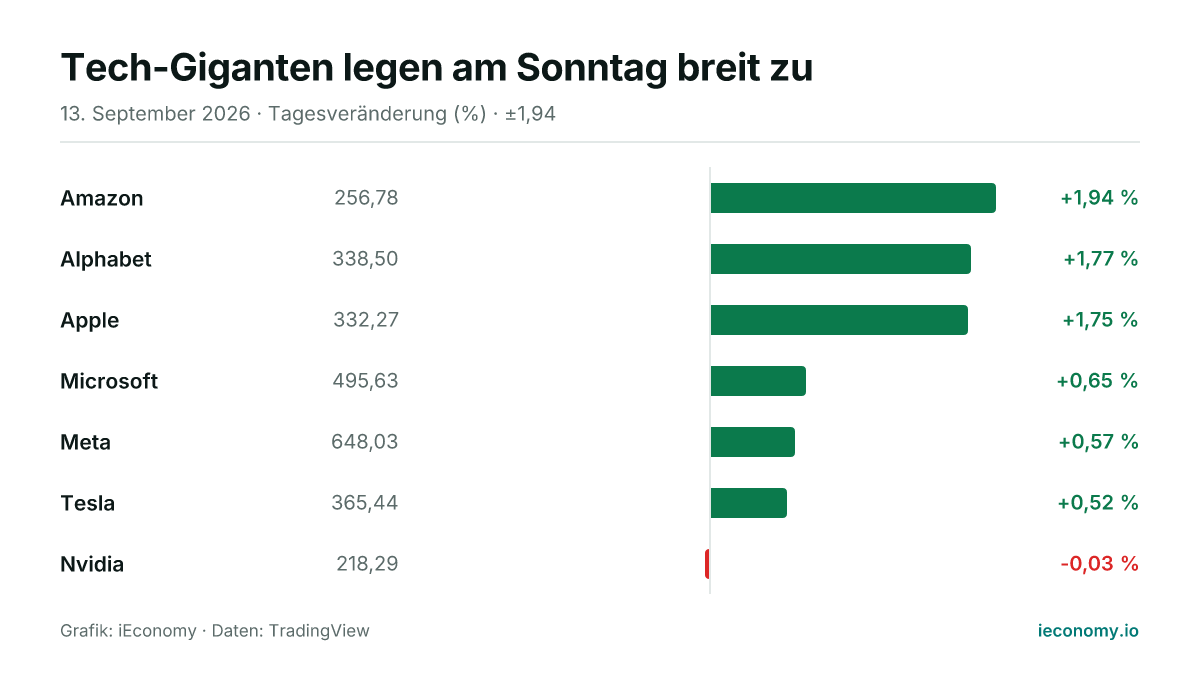Grafik: Tagesveränderung in Prozent von 7 beobachteten Instrumenten — größter Gewinner Amazon (+1,94 %), größter Verlierer Nvidia (-0,03 %).