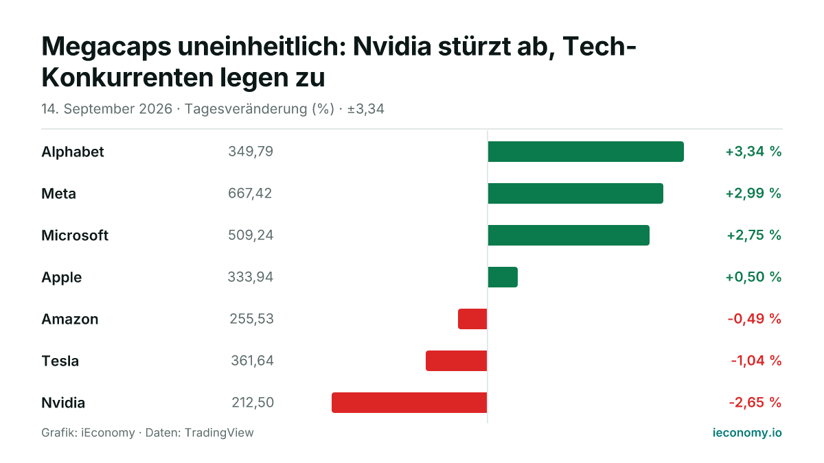 Grafik: Tagesveränderung in Prozent von 7 beobachteten Instrumenten — größter Gewinner Alphabet (+3,34 %), größter Verlierer Nvidia (-2,65 %).