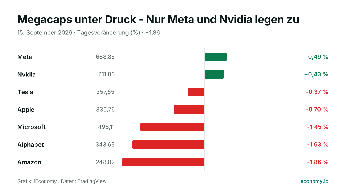 Grafik: Tagesveränderung in Prozent von 7 beobachteten Instrumenten — größter Gewinner Meta (+0,49 %), größter Verlierer Amazon (-1,86 %).
