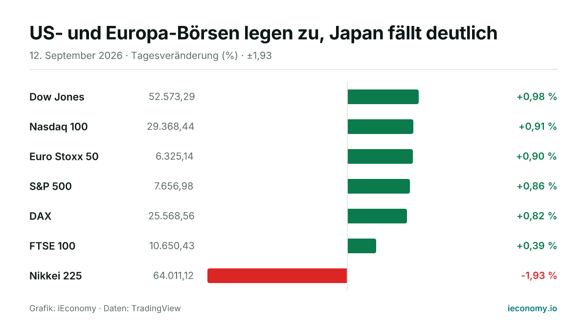 Grafik: Tagesveränderung in Prozent von 7 beobachteten Instrumenten — größter Gewinner Dow Jones (+0,98 %), größter Verlierer Nikkei 225 (-1,93 %).