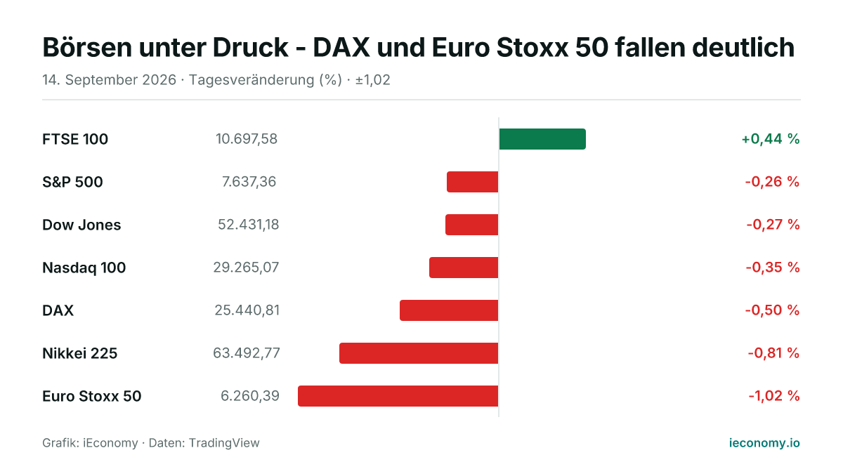 Grafik: Tagesveränderung in Prozent von 7 beobachteten Instrumenten — größter Gewinner FTSE 100 (+0,44 %), größter Verlierer Euro Stoxx 50 (-1,02 %).