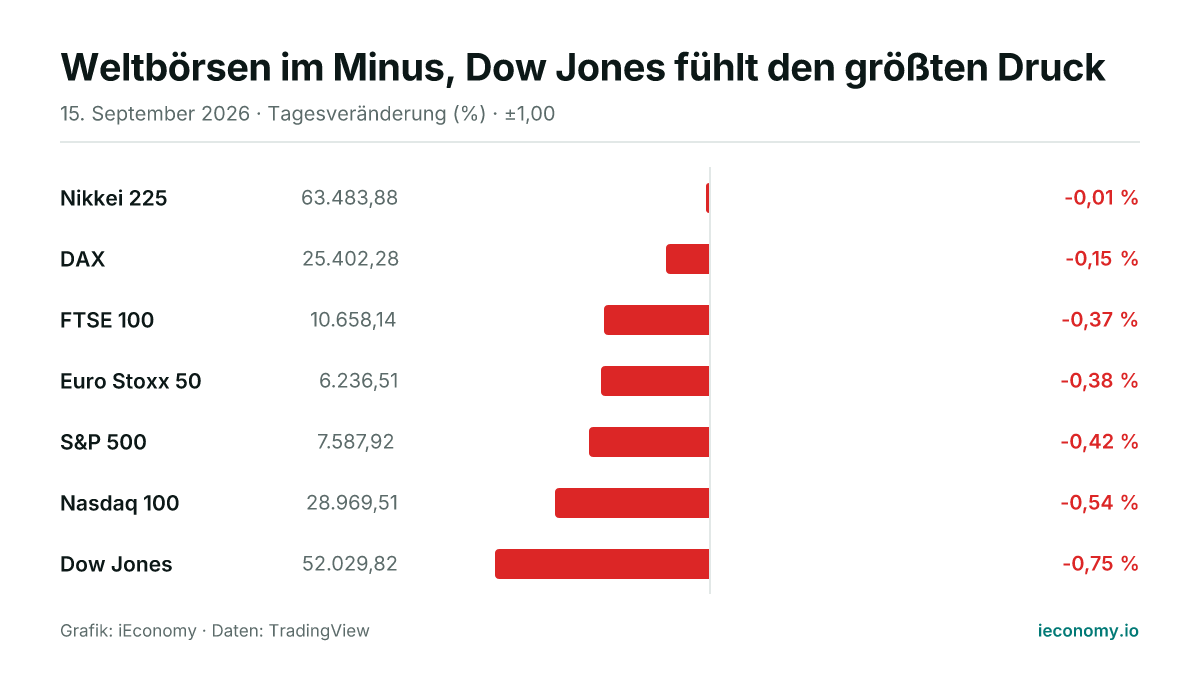 Grafik: Tagesveränderung in Prozent von 7 beobachteten Instrumenten — geringster Verlierer Nikkei 225 (-0,01 %), größter Verlierer Dow Jones (-0,75 %).