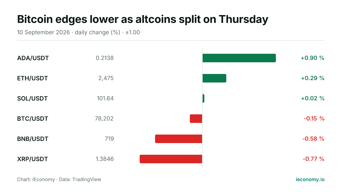 Chart: daily percentage change of 6 tracked instruments — biggest gainer ADA/USDT (+0.90 %), biggest faller XRP/USDT (-0.77 %).