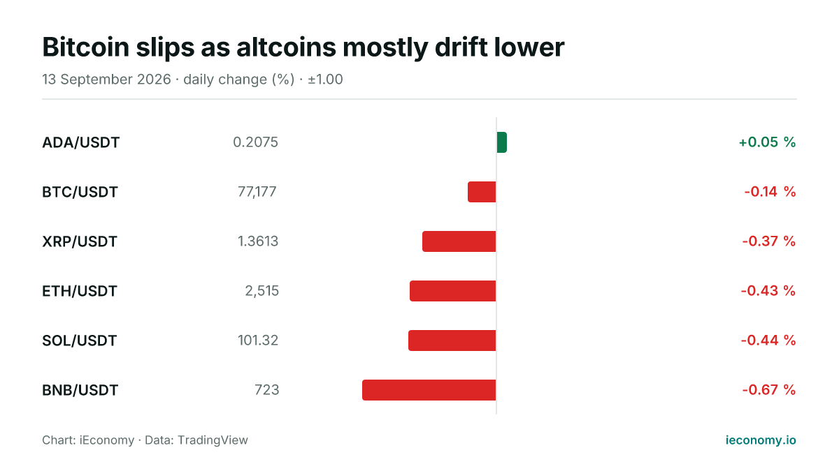 Chart: daily percentage change of 6 tracked instruments — biggest gainer ADA/USDT (+0.05 %), biggest faller BNB/USDT (-0.67 %).