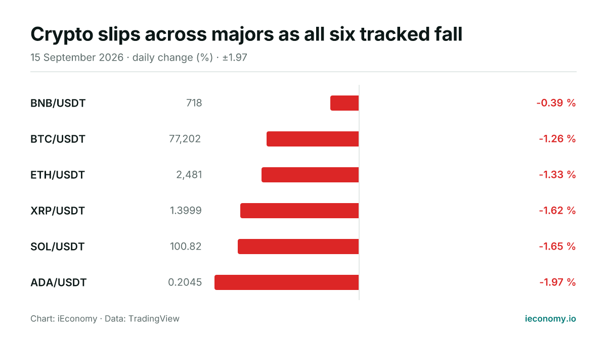 Chart: daily percentage change of 6 tracked instruments — smallest faller BNB/USDT (-0.39 %), biggest faller ADA/USDT (-1.97 %).