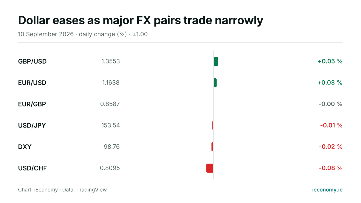 Chart: daily percentage change of 6 tracked instruments — biggest gainer GBP/USD (+0.05 %), biggest faller USD/CHF (-0.08 %).