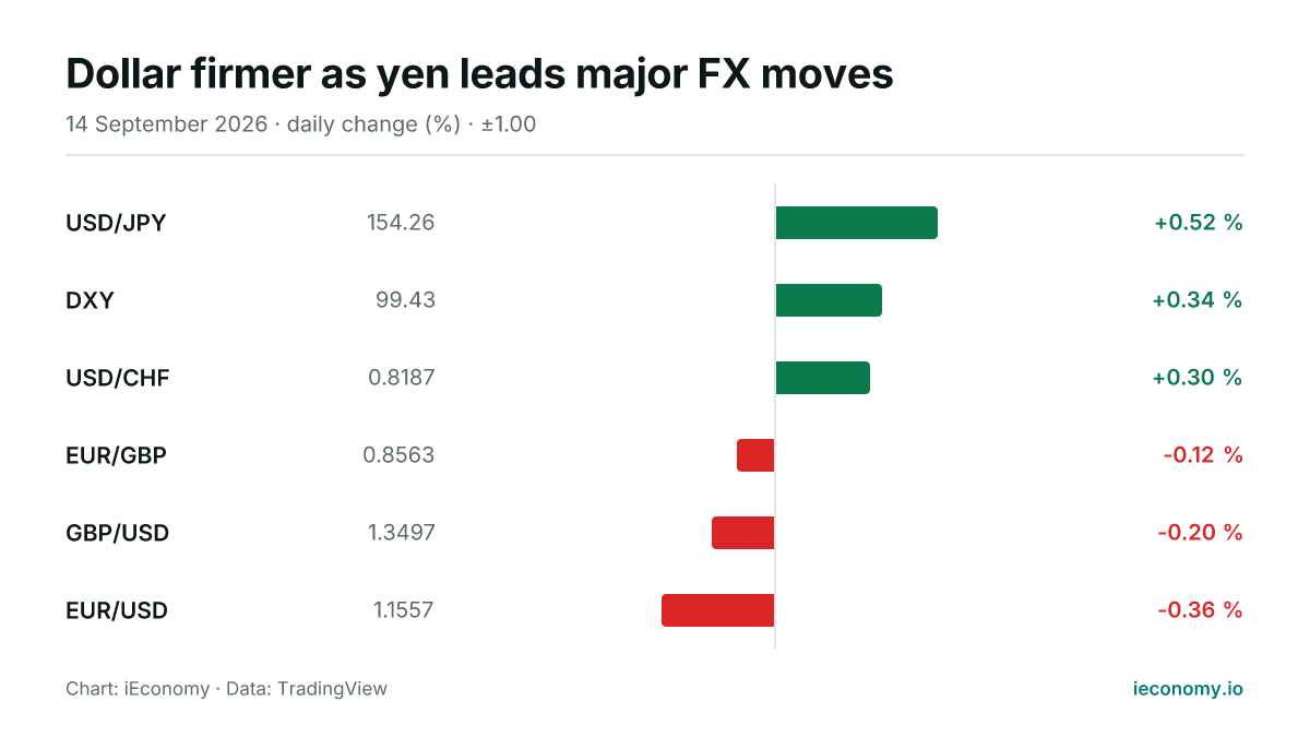 Chart: daily percentage change of 6 tracked instruments — biggest gainer USD/JPY (+0.52 %), biggest faller EUR/USD (-0.36 %).