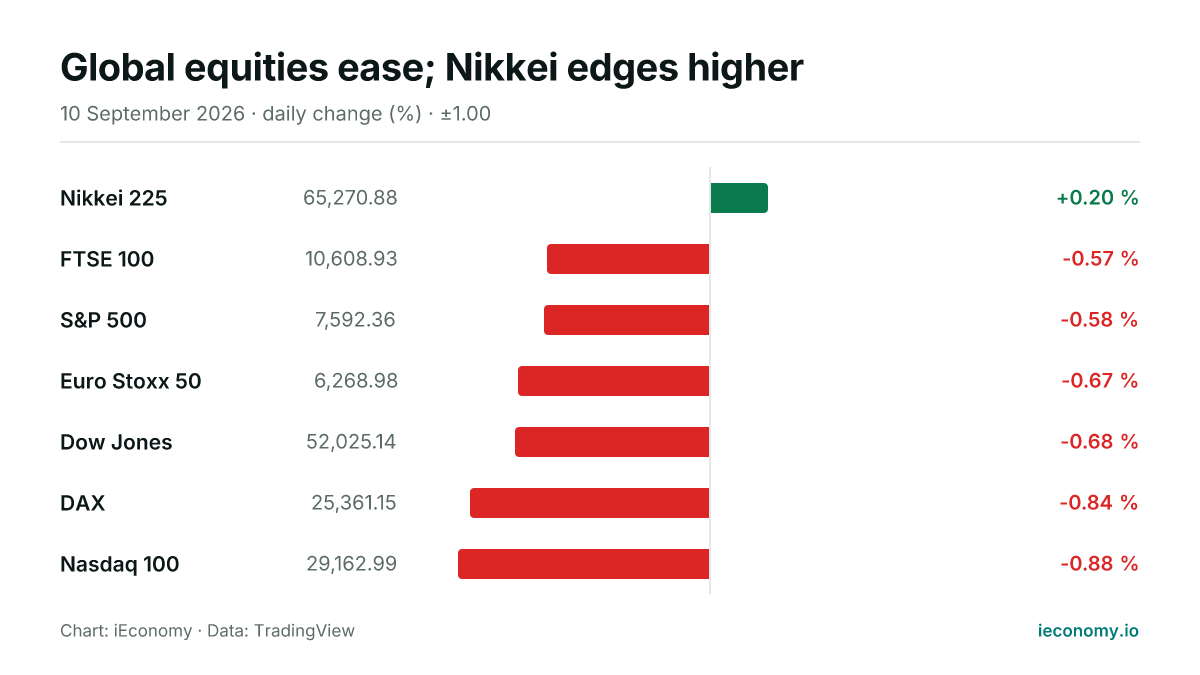 Chart: daily percentage change of 7 tracked instruments — biggest gainer Nikkei 225 (+0.20 %), biggest faller Nasdaq 100 (-0.88 %).