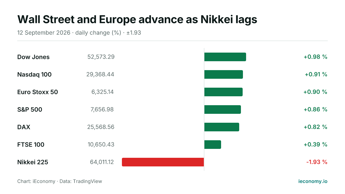 Chart: daily percentage change of 7 tracked instruments — biggest gainer Dow Jones (+0.98 %), biggest faller Nikkei 225 (-1.93 %).