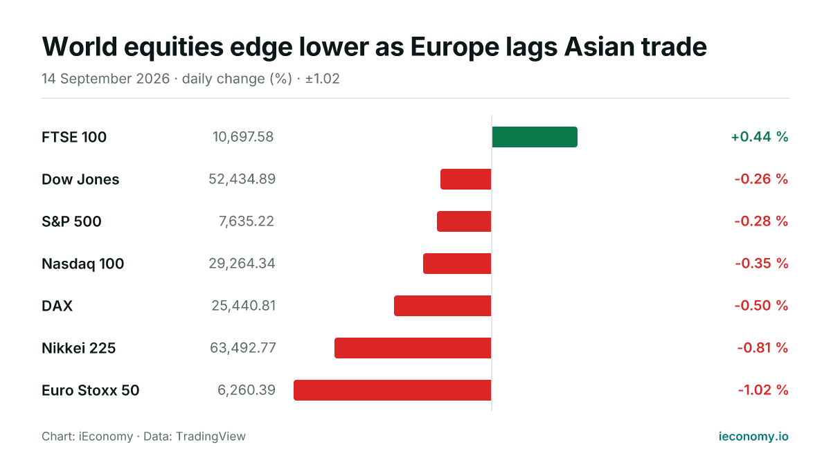 Chart: daily percentage change of 7 tracked instruments — biggest gainer FTSE 100 (+0.44 %), biggest faller Euro Stoxx 50 (-1.02 %).