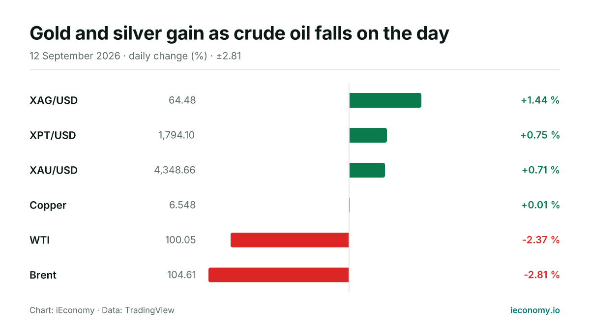 Chart: daily percentage change of 6 tracked instruments — biggest gainer XAG/USD (+1.44 %), biggest faller Brent (-2.81 %).