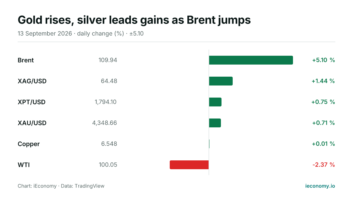 Chart: daily percentage change of 6 tracked instruments — biggest gainer Brent (+5.10 %), biggest faller WTI (-2.37 %).
