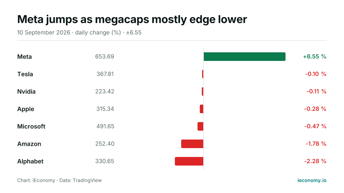 Chart: daily percentage change of 7 tracked instruments — biggest gainer Meta (+6.55 %), biggest faller Alphabet (-2.28 %).