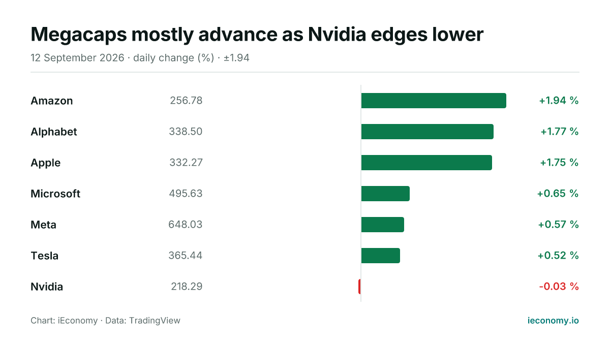 Chart: daily percentage change of 7 tracked instruments — biggest gainer Amazon (+1.94 %), biggest faller Nvidia (-0.03 %).