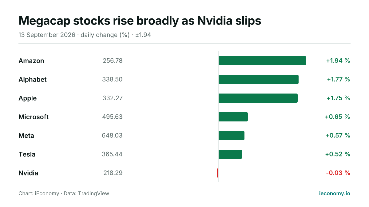 Chart: daily percentage change of 7 tracked instruments — biggest gainer Amazon (+1.94 %), biggest faller Nvidia (-0.03 %).