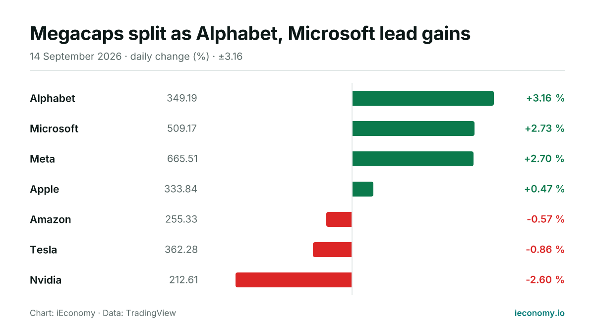 Chart: daily percentage change of 7 tracked instruments — biggest gainer Alphabet (+3.16 %), biggest faller Nvidia (-2.60 %).