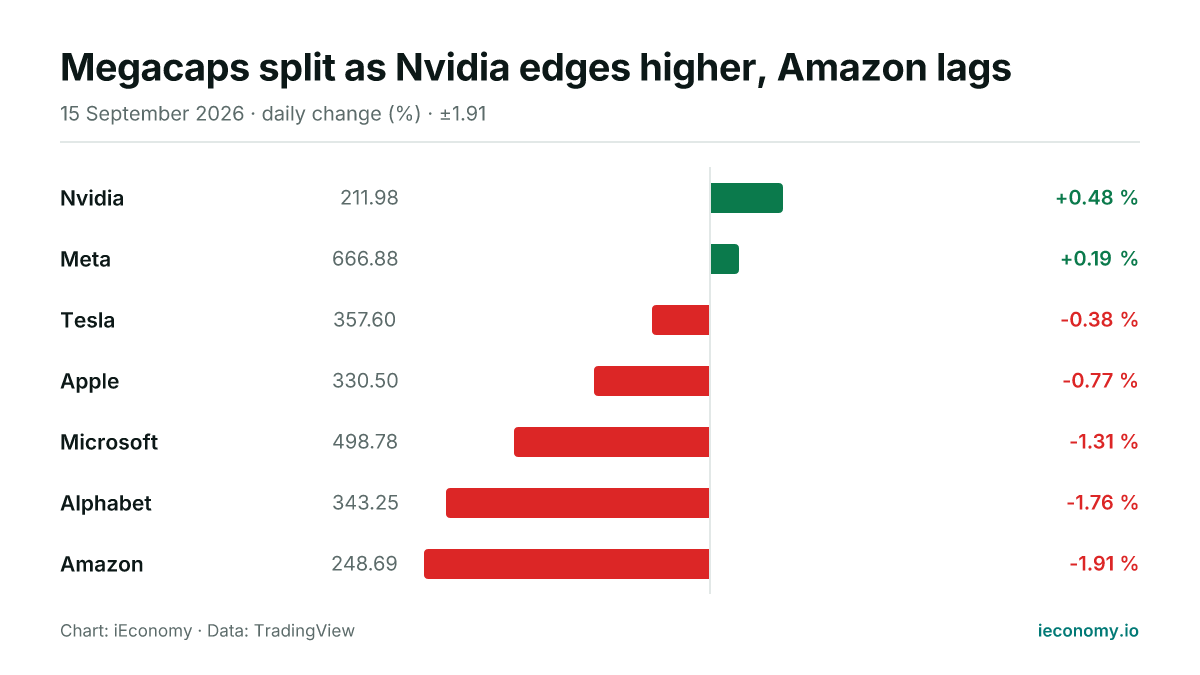 Chart: daily percentage change of 7 tracked instruments — biggest gainer Nvidia (+0.48 %), biggest faller Amazon (-1.91 %).
