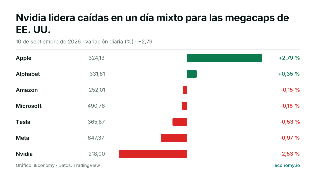 Gráfico: variación diaria porcentual de 7 instrumentos seguidos — mayor subida Apple (+2,79 %), mayor bajada Nvidia (-2,53 %).
