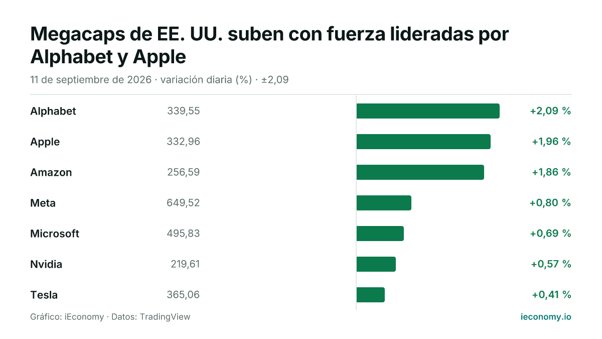 Gráfico: variación diaria porcentual de 7 instrumentos seguidos — mayor subida Alphabet (+2,09 %), menor subida Tesla (+0,41 %).