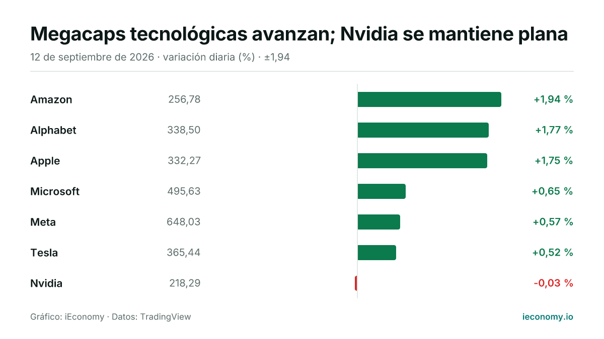 Gráfico: variación diaria porcentual de 7 instrumentos seguidos — mayor subida Amazon (+1,94 %), mayor bajada Nvidia (-0,03 %).