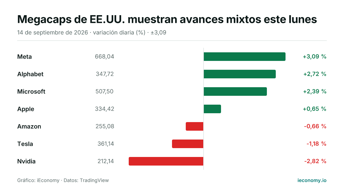 Gráfico: variación diaria porcentual de 7 instrumentos seguidos — mayor subida Meta (+3,09 %), mayor bajada Nvidia (-2,82 %).
