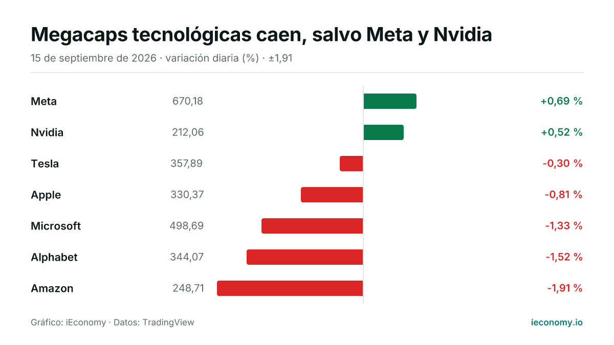 Gráfico: variación diaria porcentual de 7 instrumentos seguidos — mayor subida Meta (+0,69 %), mayor bajada Amazon (-1,91 %).